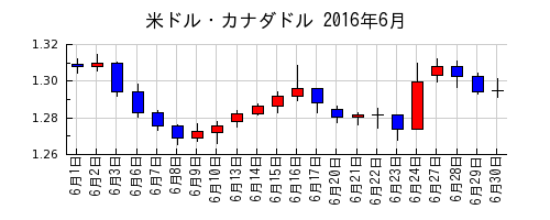 米ドル・カナダドルの2016年6月のチャート