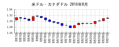 米ドル・カナダドルの2016年8月のチャート