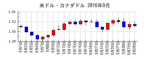 米ドル・カナダドルの2016年9月のチャート