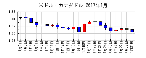 米ドル・カナダドルの2017年1月のチャート