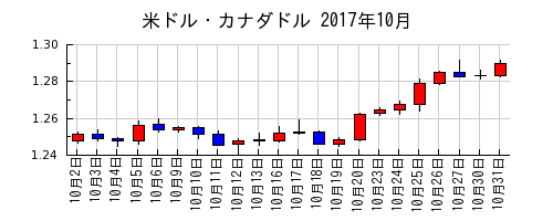 米ドル・カナダドルの2017年10月のチャート