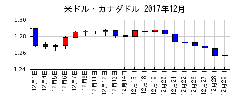米ドル・カナダドルの2017年12月のチャート