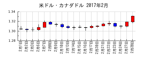 米ドル・カナダドルの2017年2月のチャート