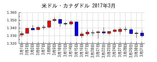 米ドル・カナダドルの2017年3月のチャート