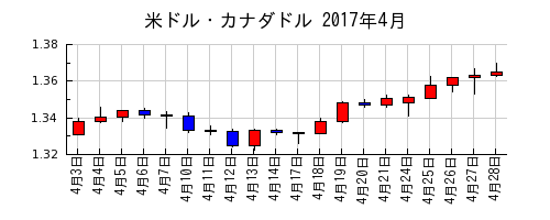 米ドル・カナダドルの2017年4月のチャート
