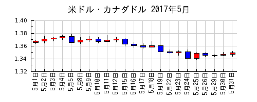 米ドル・カナダドルの2017年5月のチャート