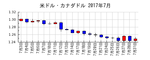 米ドル・カナダドルの2017年7月のチャート
