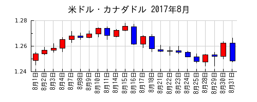 米ドル・カナダドルの2017年8月のチャート