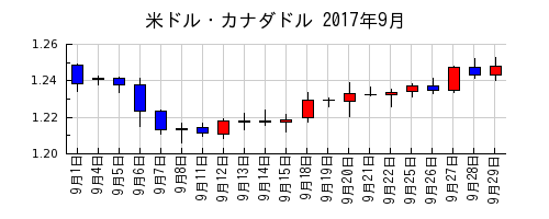米ドル・カナダドルの2017年9月のチャート