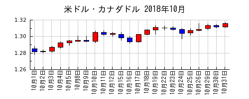 米ドル・カナダドルの2018年10月のチャート