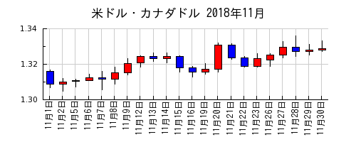 米ドル・カナダドルの2018年11月のチャート