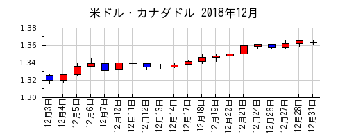 米ドル・カナダドルの2018年12月のチャート