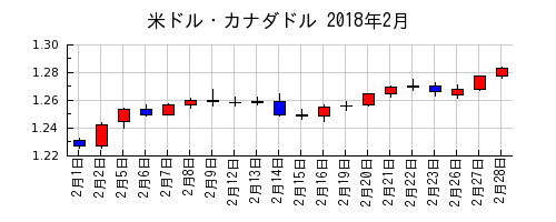 米ドル・カナダドルの2018年2月のチャート