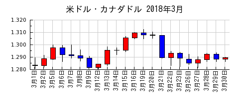 米ドル・カナダドルの2018年3月のチャート