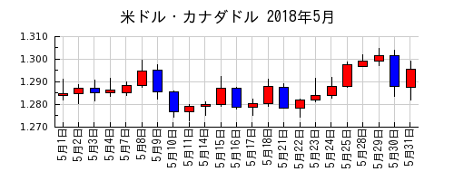 米ドル・カナダドルの2018年5月のチャート