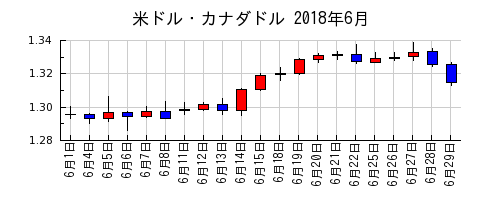米ドル・カナダドルの2018年6月のチャート