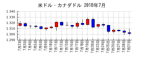 米ドル・カナダドルの2018年7月のチャート