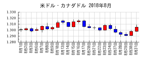 米ドル・カナダドルの2018年8月のチャート