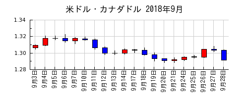 米ドル・カナダドルの2018年9月のチャート