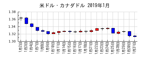 米ドル・カナダドルの2019年1月のチャート