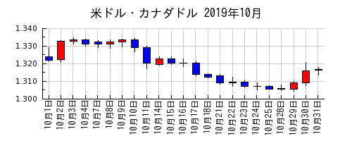 米ドル・カナダドルの2019年10月のチャート