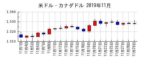 米ドル・カナダドルの2019年11月のチャート