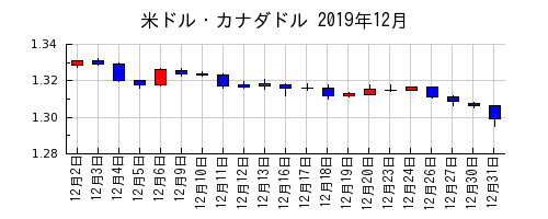 米ドル・カナダドルの2019年12月のチャート