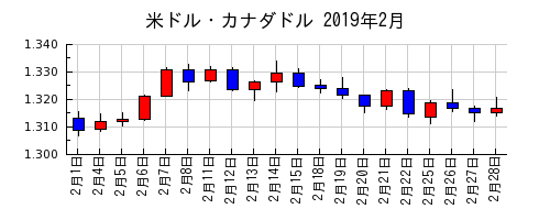 米ドル・カナダドルの2019年2月のチャート