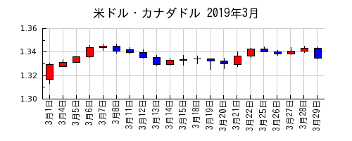 米ドル・カナダドルの2019年3月のチャート