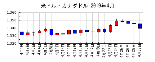 米ドル・カナダドルの2019年4月のチャート