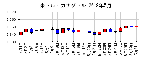 米ドル・カナダドルの2019年5月のチャート