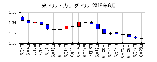 米ドル・カナダドルの2019年6月のチャート