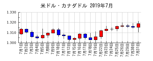 米ドル・カナダドルの2019年7月のチャート