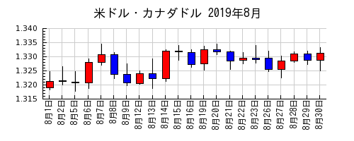 米ドル・カナダドルの2019年8月のチャート