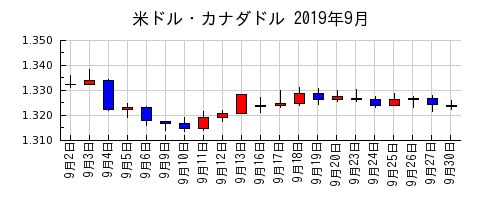 米ドル・カナダドルの2019年9月のチャート