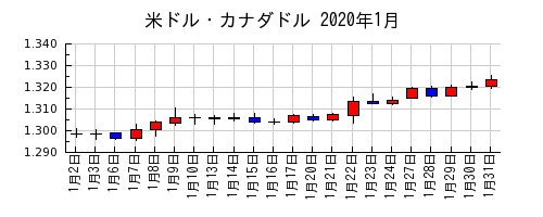 米ドル・カナダドルの2020年1月のチャート