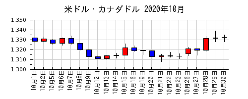 米ドル・カナダドルの2020年10月のチャート