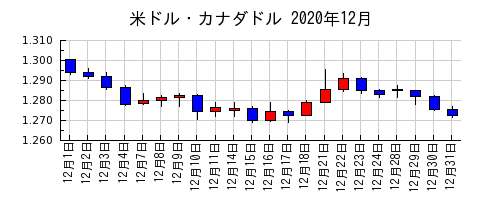米ドル・カナダドルの2020年12月のチャート