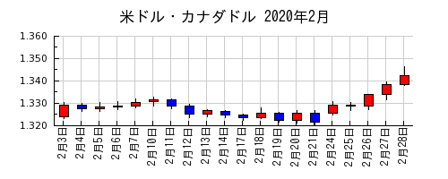 米ドル・カナダドルの2020年2月のチャート