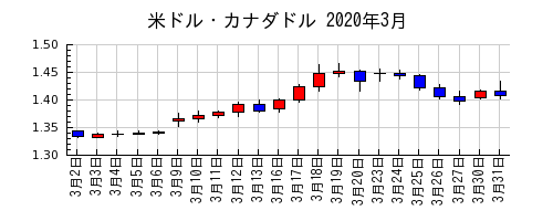 米ドル・カナダドルの2020年3月のチャート