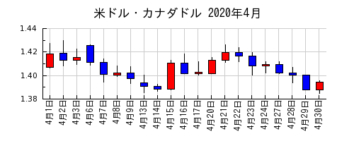 米ドル・カナダドルの2020年4月のチャート