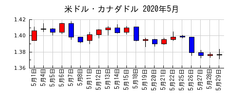 米ドル・カナダドルの2020年5月のチャート