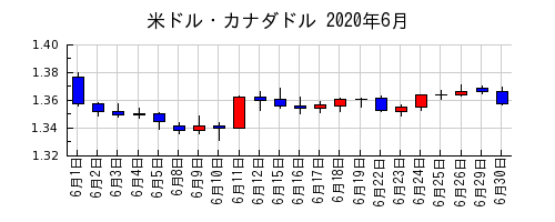米ドル・カナダドルの2020年6月のチャート