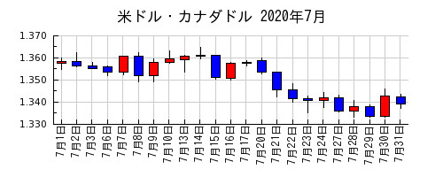 米ドル・カナダドルの2020年7月のチャート