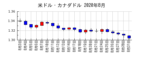 米ドル・カナダドルの2020年8月のチャート