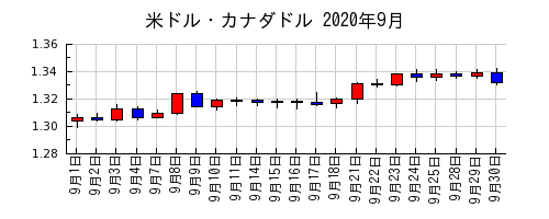米ドル・カナダドルの2020年9月のチャート
