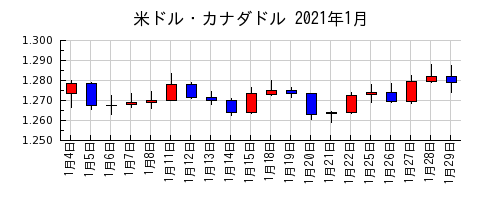米ドル・カナダドルの2021年1月のチャート