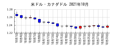 米ドル・カナダドルの2021年10月のチャート