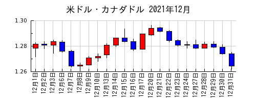 米ドル・カナダドルの2021年12月のチャート