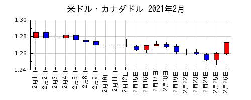 米ドル・カナダドルの2021年2月のチャート